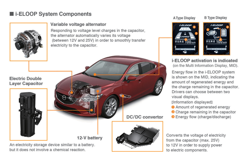 Illustration for article titled The Trick Way Mazda Gets 40 MPG Out Of The 2014 Mazda6